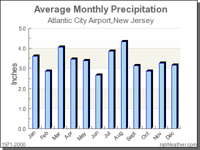 Average Rainfall for Atlantic City Airport, New Jersey
